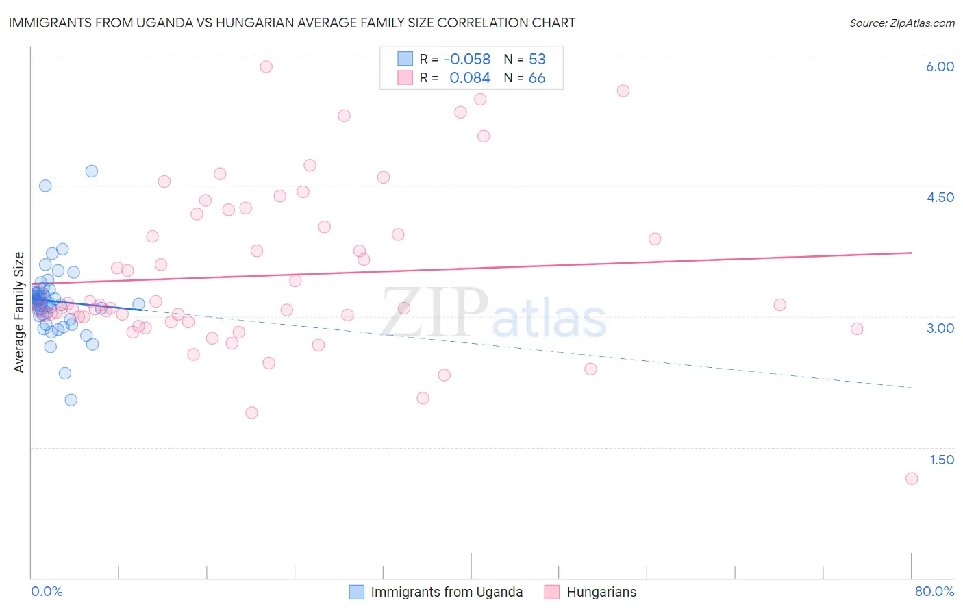 Immigrants from Uganda vs Hungarian Average Family Size
