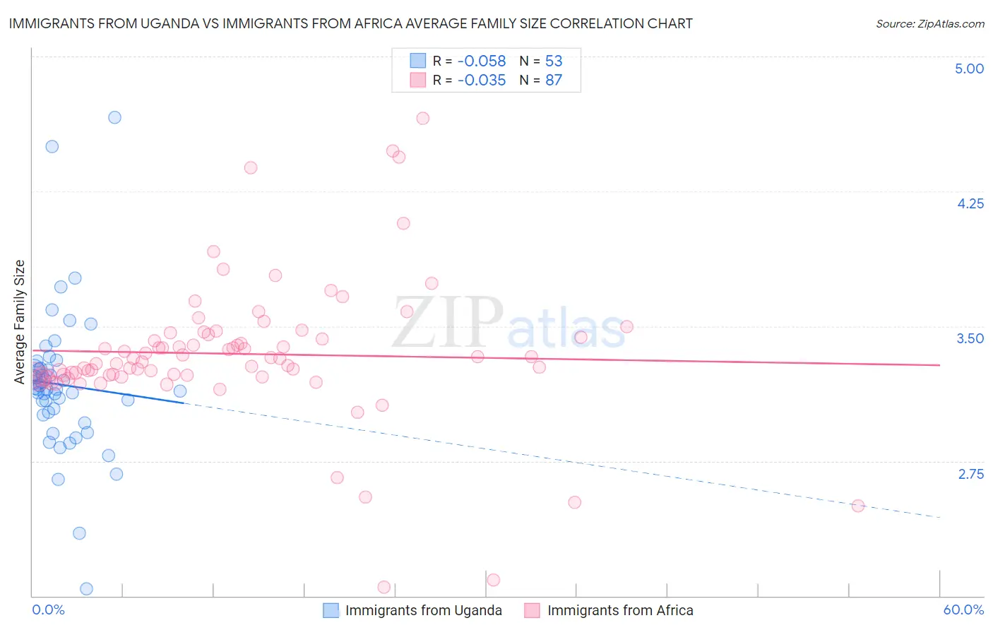 Immigrants from Uganda vs Immigrants from Africa Average Family Size