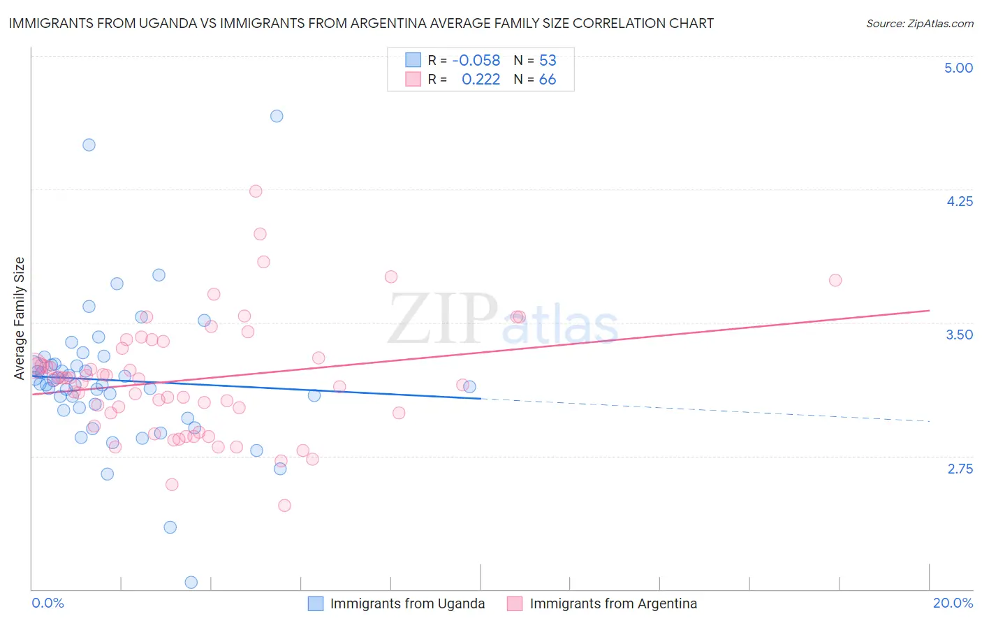 Immigrants from Uganda vs Immigrants from Argentina Average Family Size