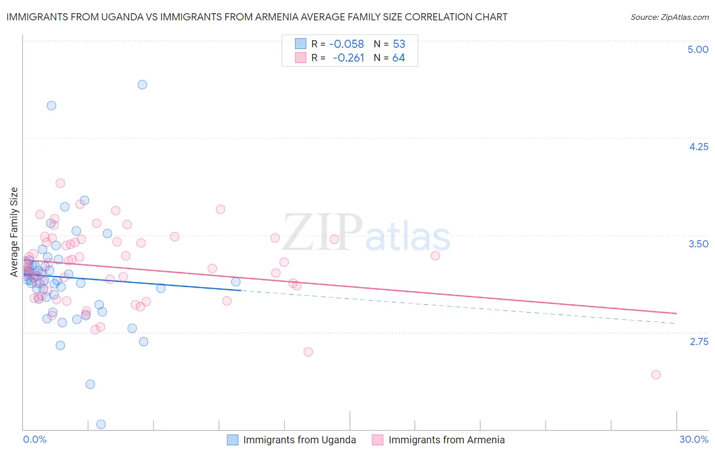Immigrants from Uganda vs Immigrants from Armenia Average Family Size