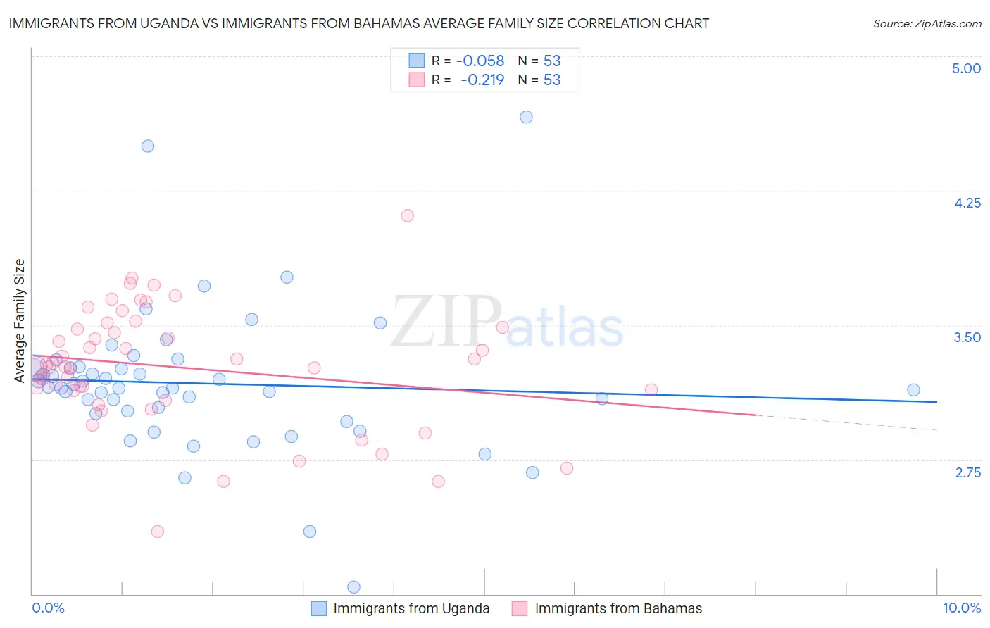 Immigrants from Uganda vs Immigrants from Bahamas Average Family Size