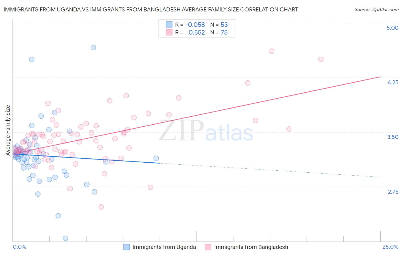 Immigrants from Uganda vs Immigrants from Bangladesh Average Family Size