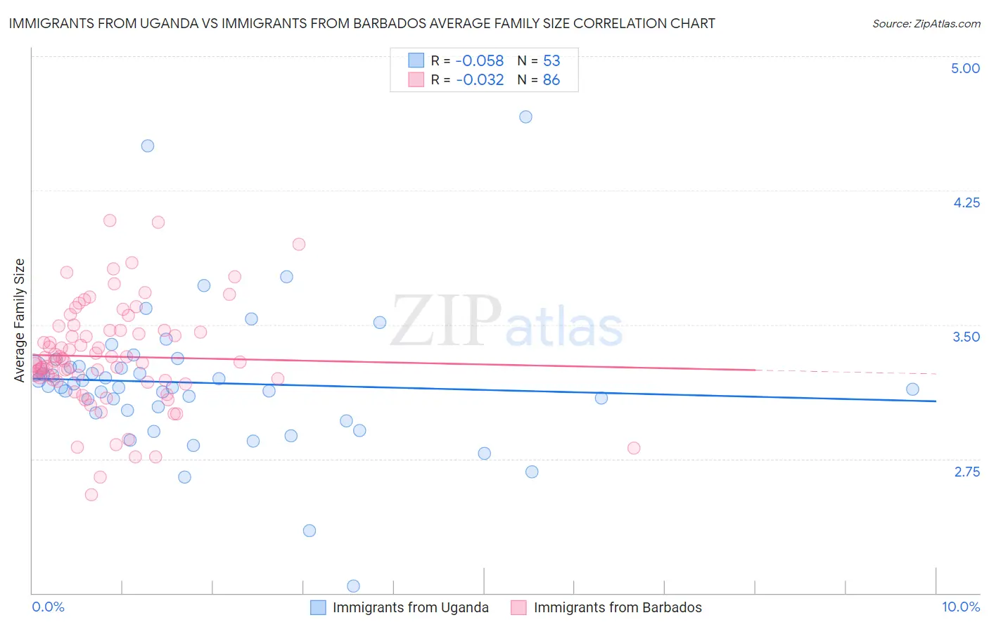Immigrants from Uganda vs Immigrants from Barbados Average Family Size