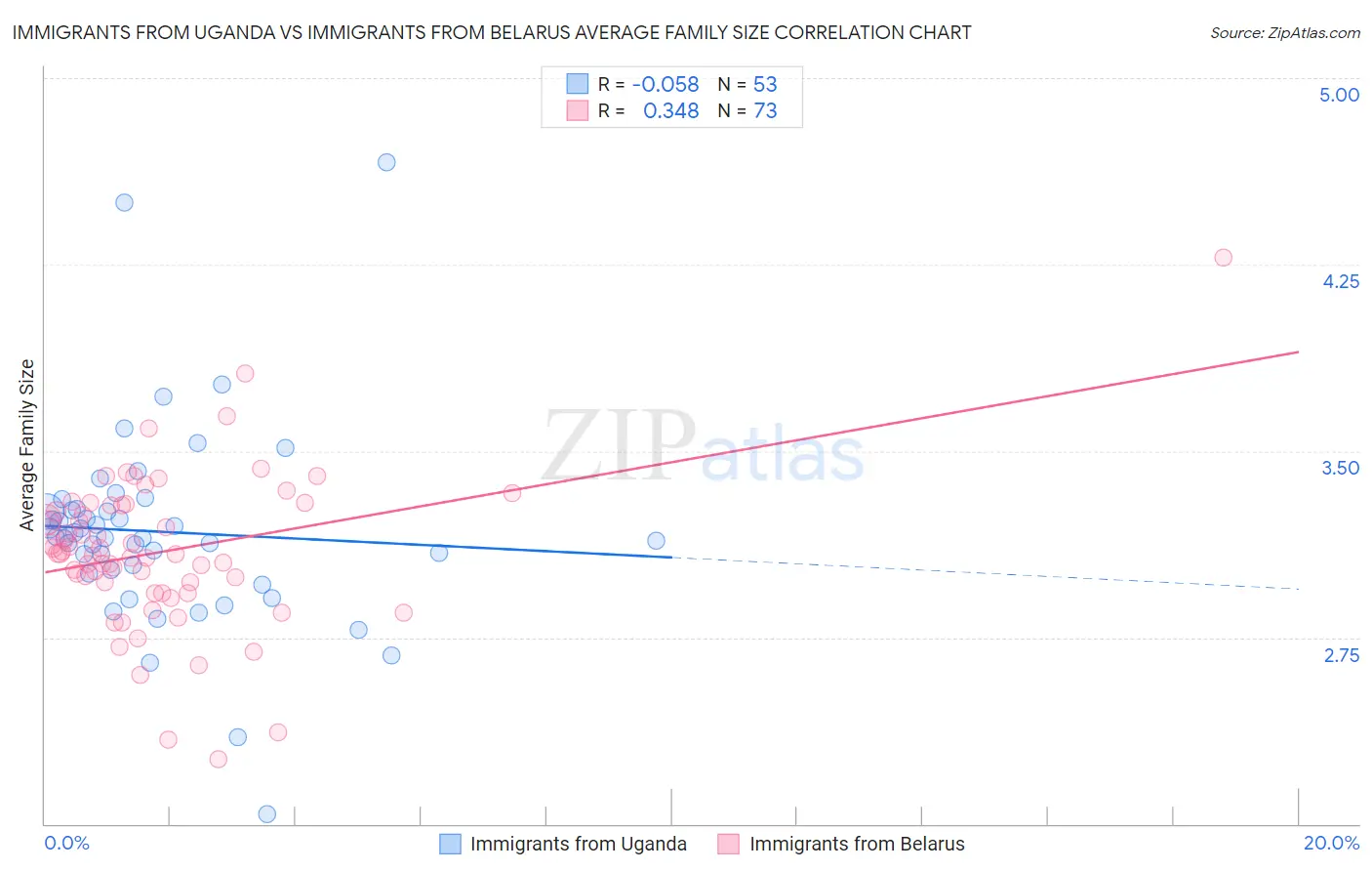 Immigrants from Uganda vs Immigrants from Belarus Average Family Size