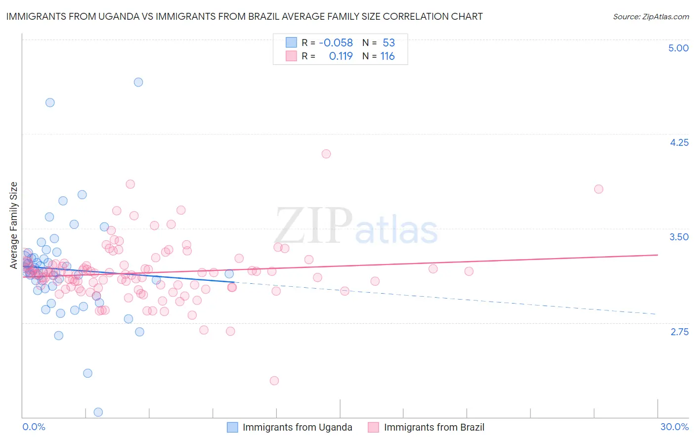 Immigrants from Uganda vs Immigrants from Brazil Average Family Size