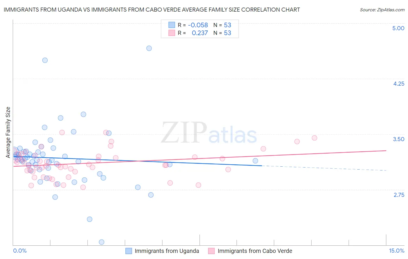 Immigrants from Uganda vs Immigrants from Cabo Verde Average Family Size