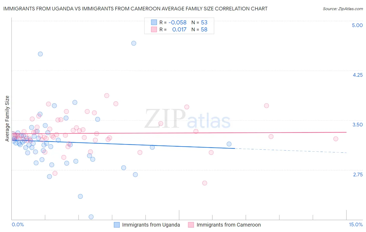 Immigrants from Uganda vs Immigrants from Cameroon Average Family Size