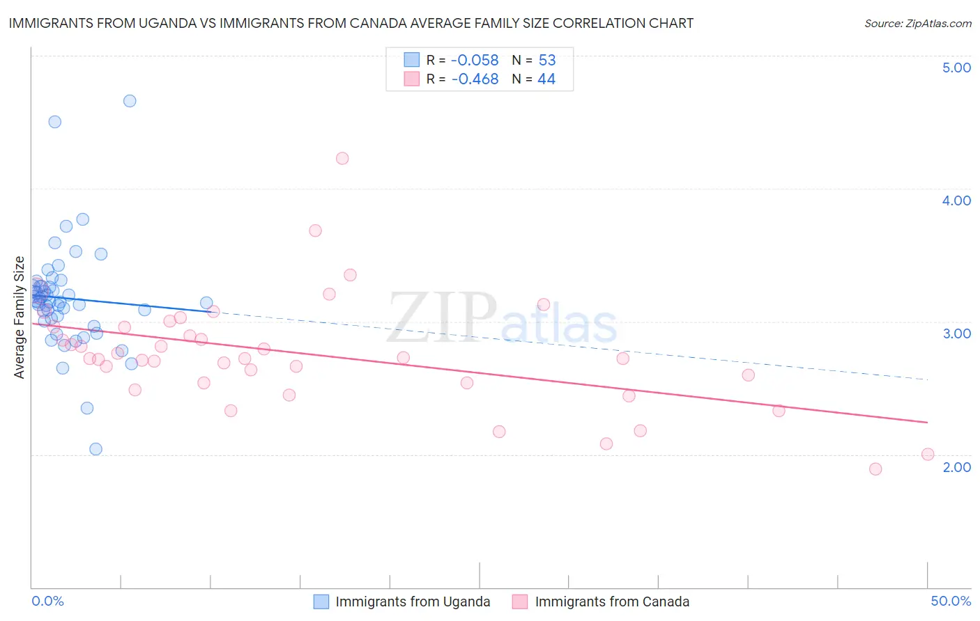 Immigrants from Uganda vs Immigrants from Canada Average Family Size