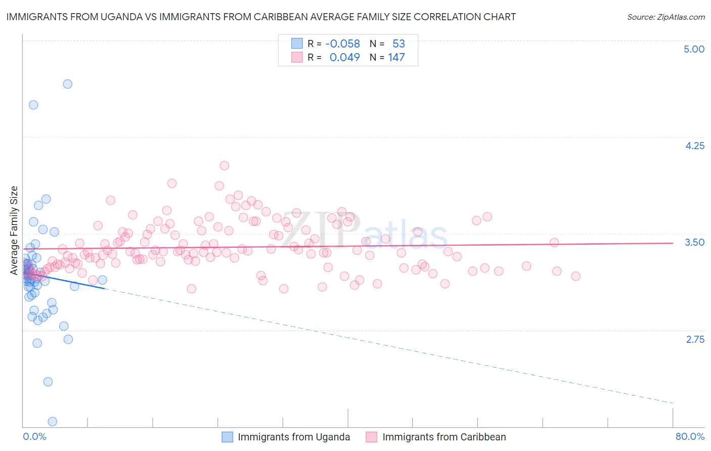 Immigrants from Uganda vs Immigrants from Caribbean Average Family Size