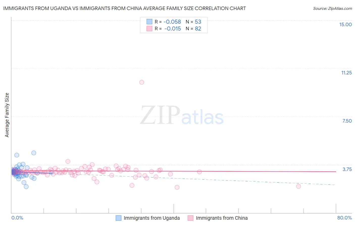 Immigrants from Uganda vs Immigrants from China Average Family Size