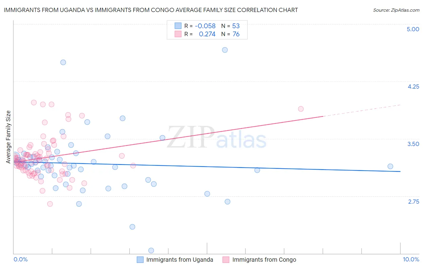 Immigrants from Uganda vs Immigrants from Congo Average Family Size