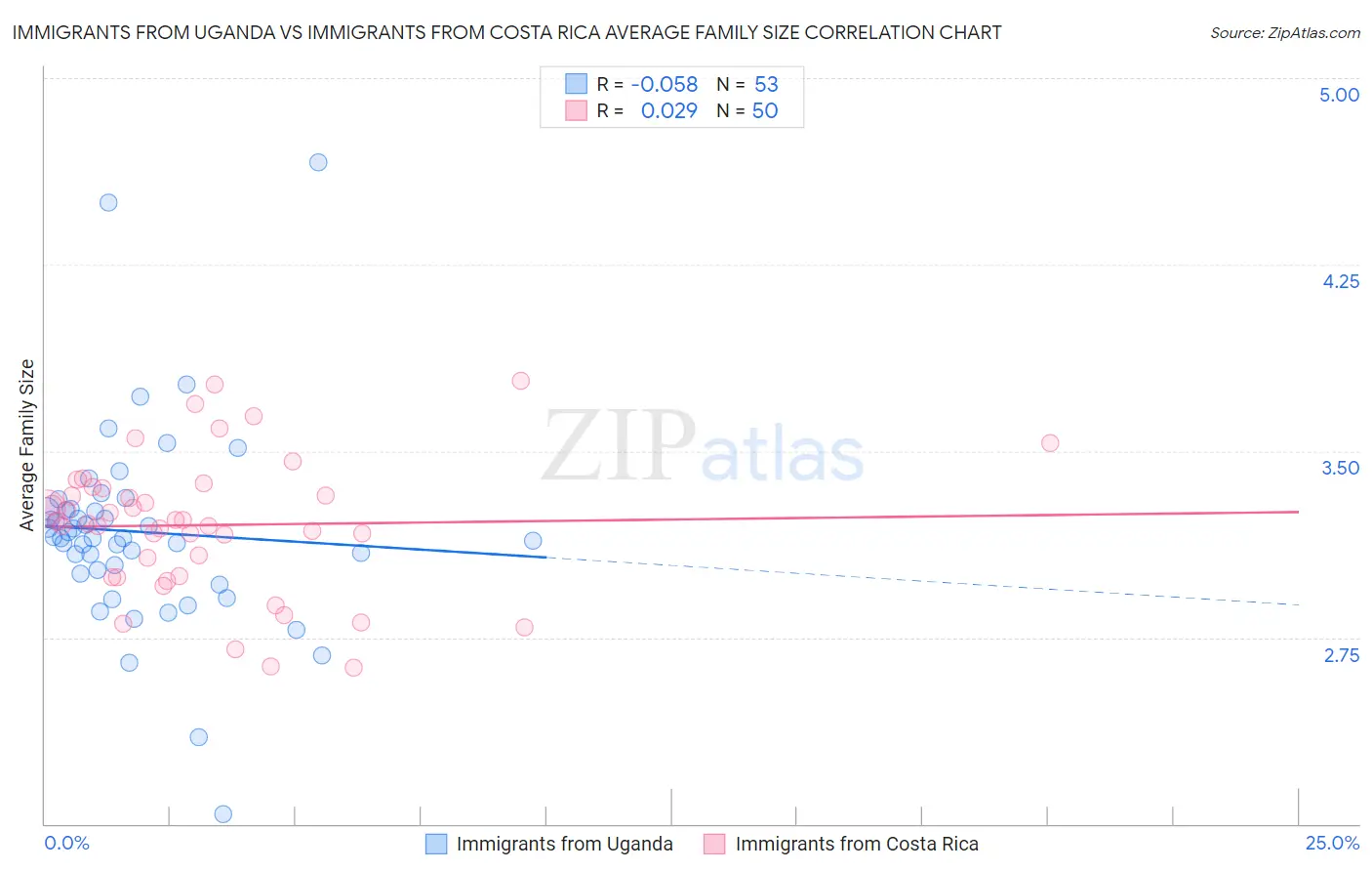 Immigrants from Uganda vs Immigrants from Costa Rica Average Family Size