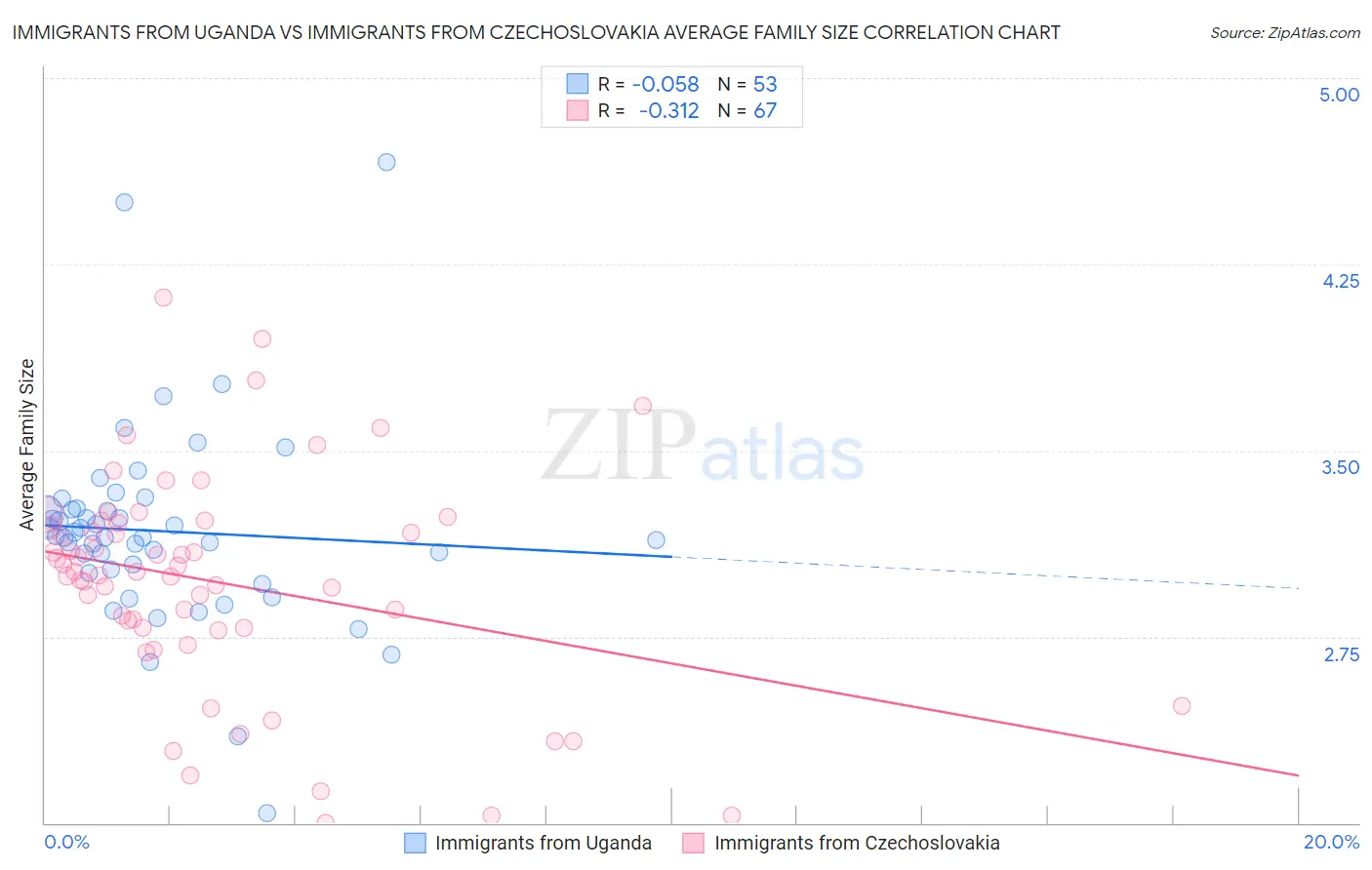 Immigrants from Uganda vs Immigrants from Czechoslovakia Average Family Size