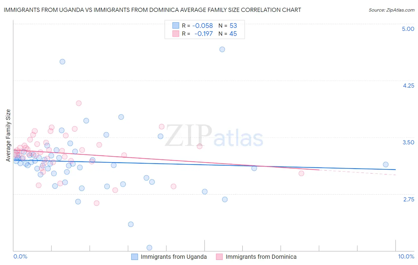 Immigrants from Uganda vs Immigrants from Dominica Average Family Size