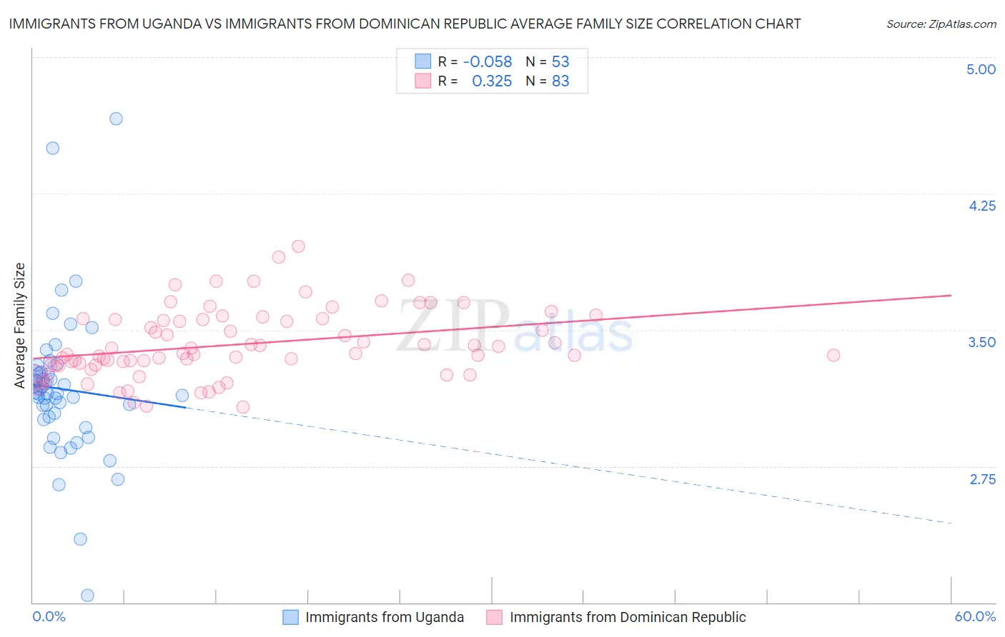 Immigrants from Uganda vs Immigrants from Dominican Republic Average Family Size