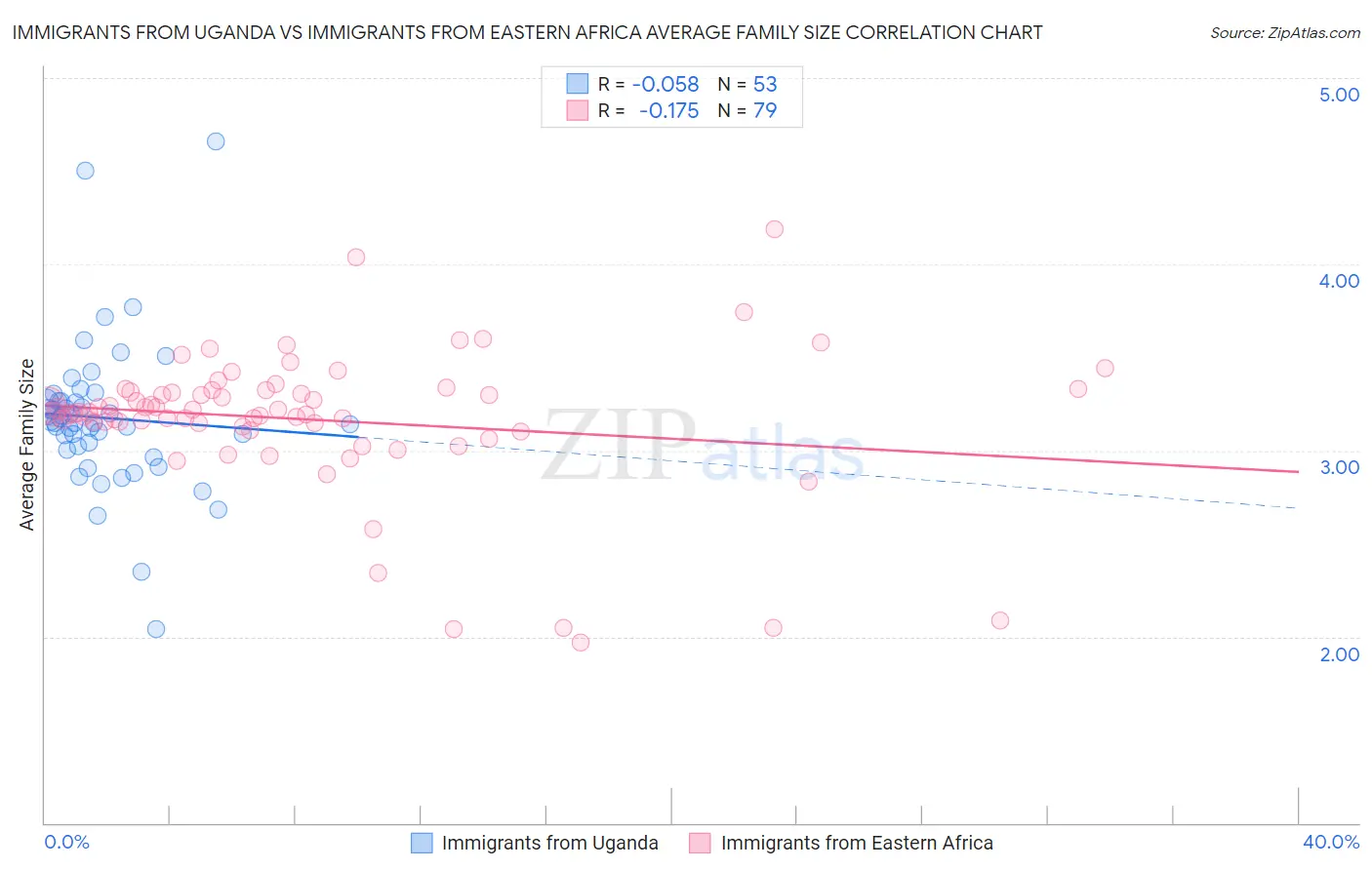 Immigrants from Uganda vs Immigrants from Eastern Africa Average Family Size