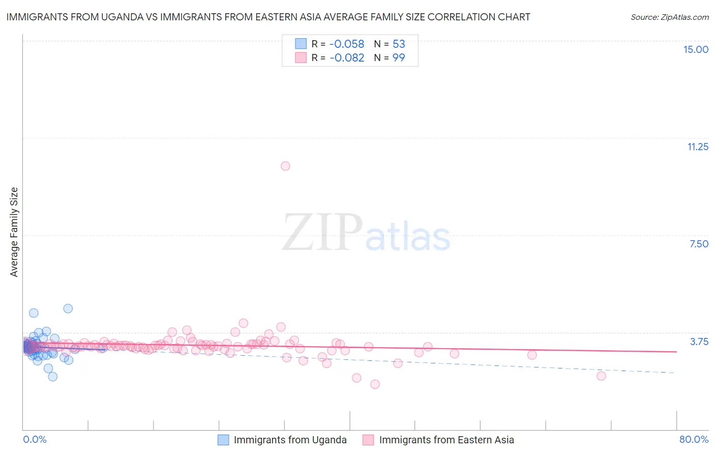 Immigrants from Uganda vs Immigrants from Eastern Asia Average Family Size