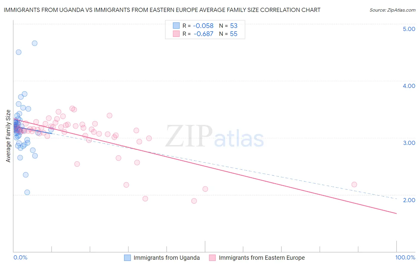 Immigrants from Uganda vs Immigrants from Eastern Europe Average Family Size