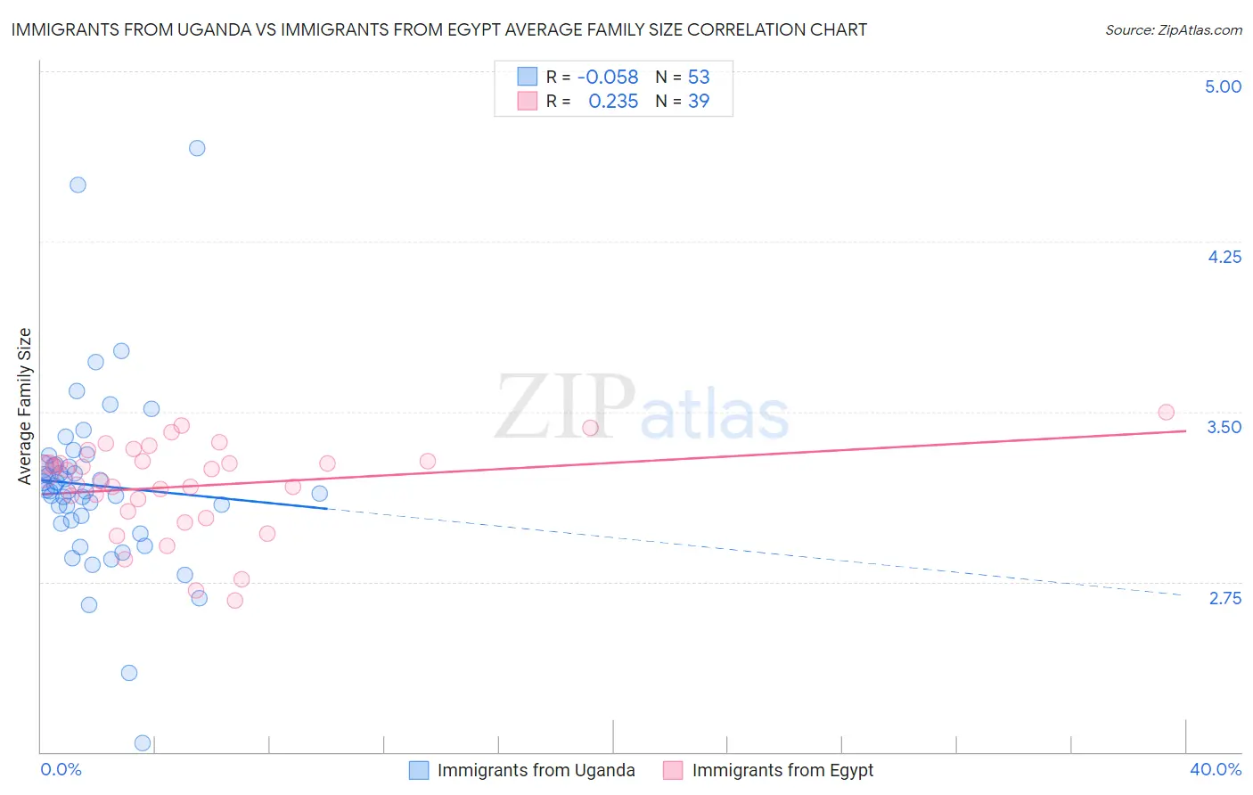 Immigrants from Uganda vs Immigrants from Egypt Average Family Size