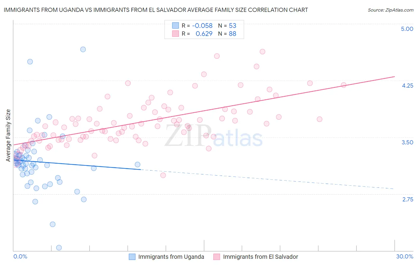 Immigrants from Uganda vs Immigrants from El Salvador Average Family Size