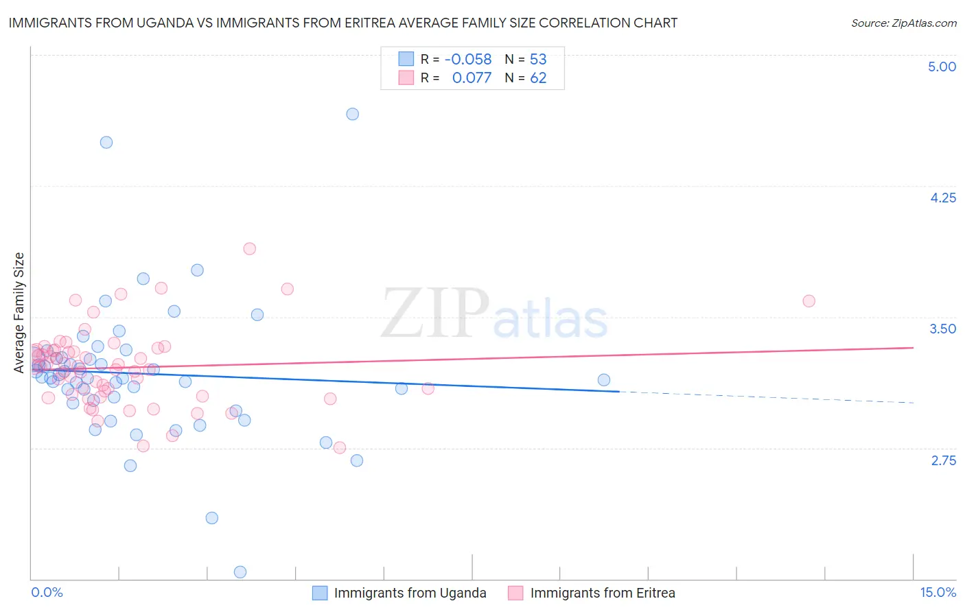Immigrants from Uganda vs Immigrants from Eritrea Average Family Size