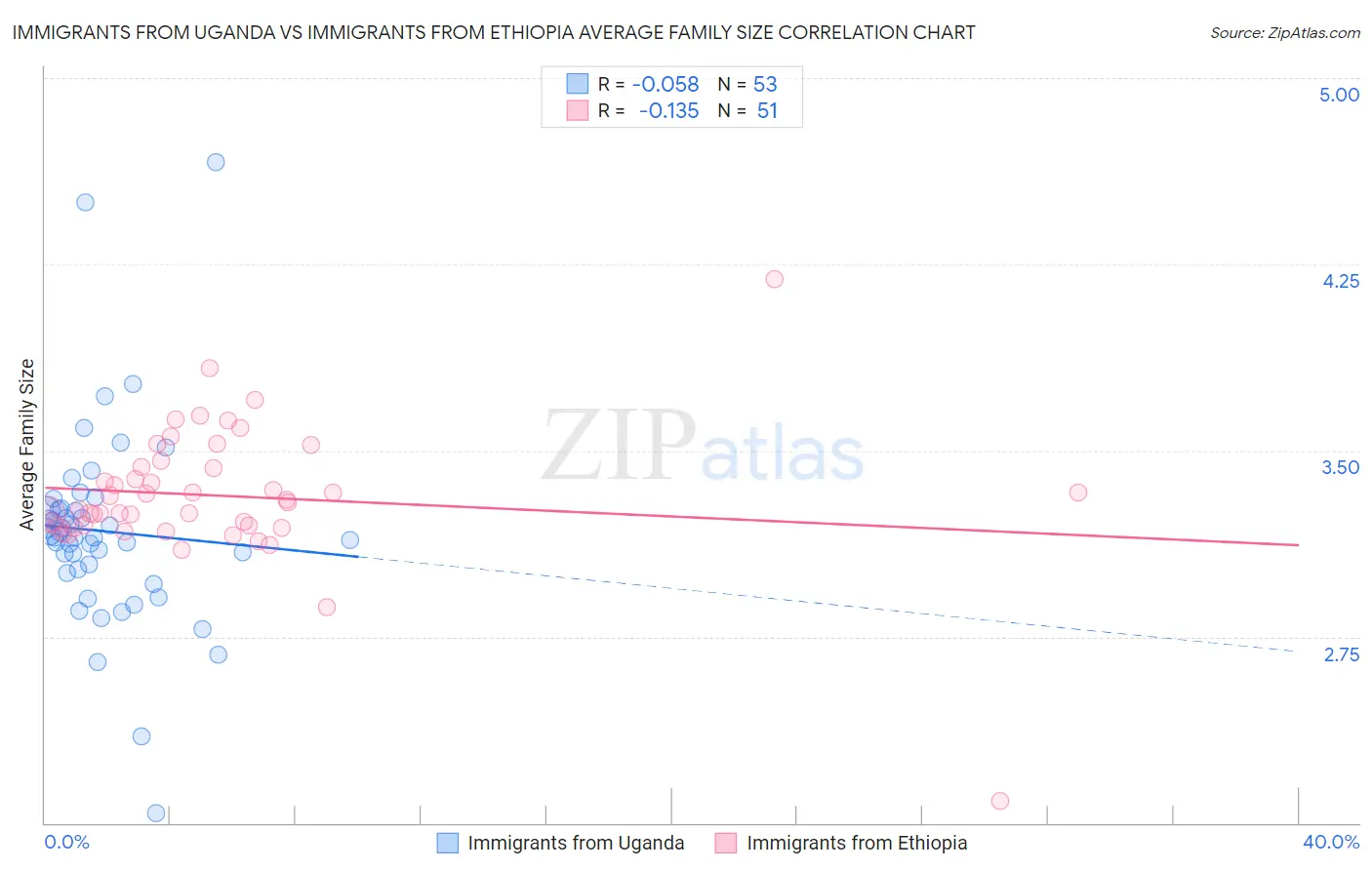 Immigrants from Uganda vs Immigrants from Ethiopia Average Family Size