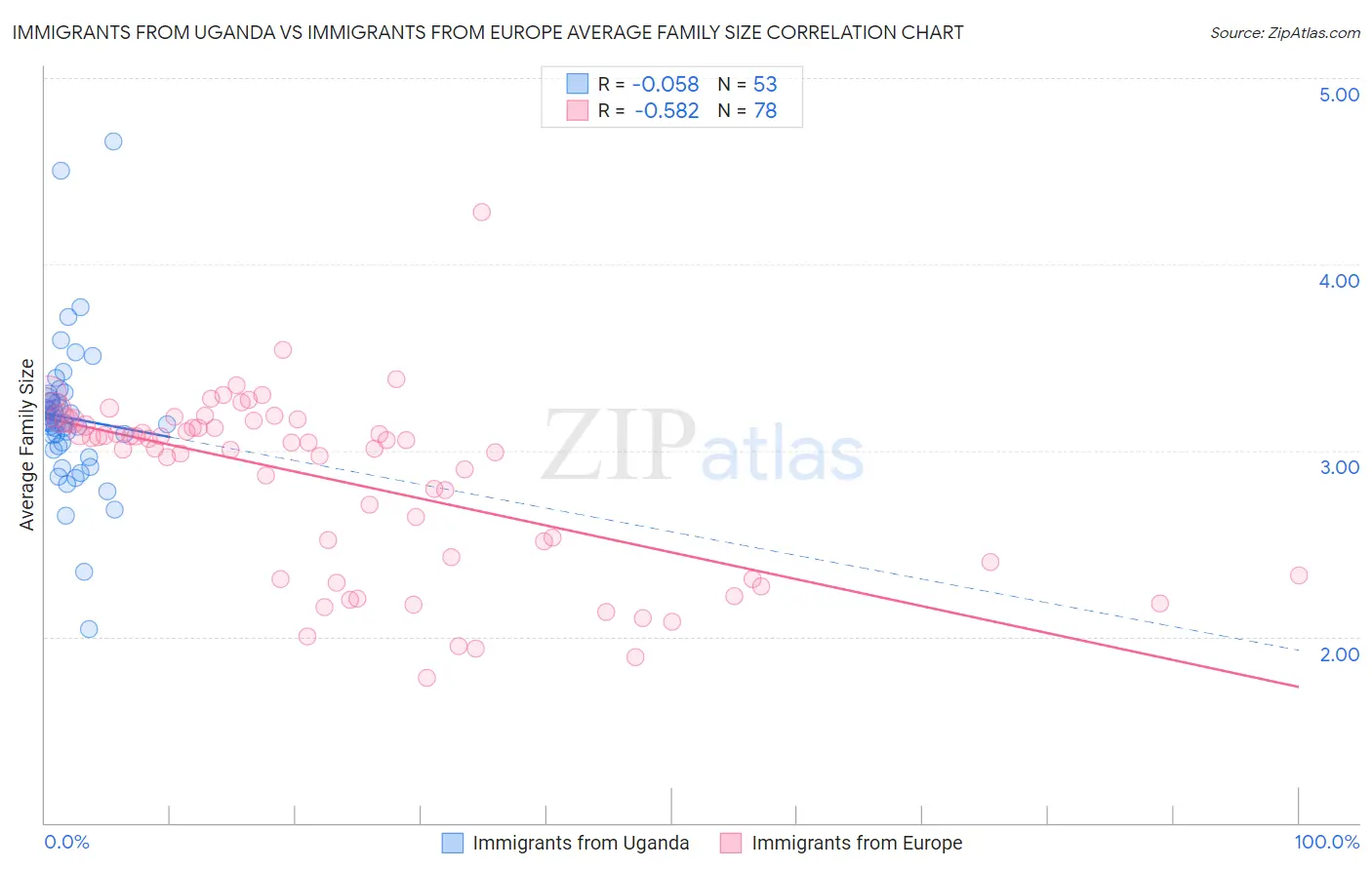 Immigrants from Uganda vs Immigrants from Europe Average Family Size