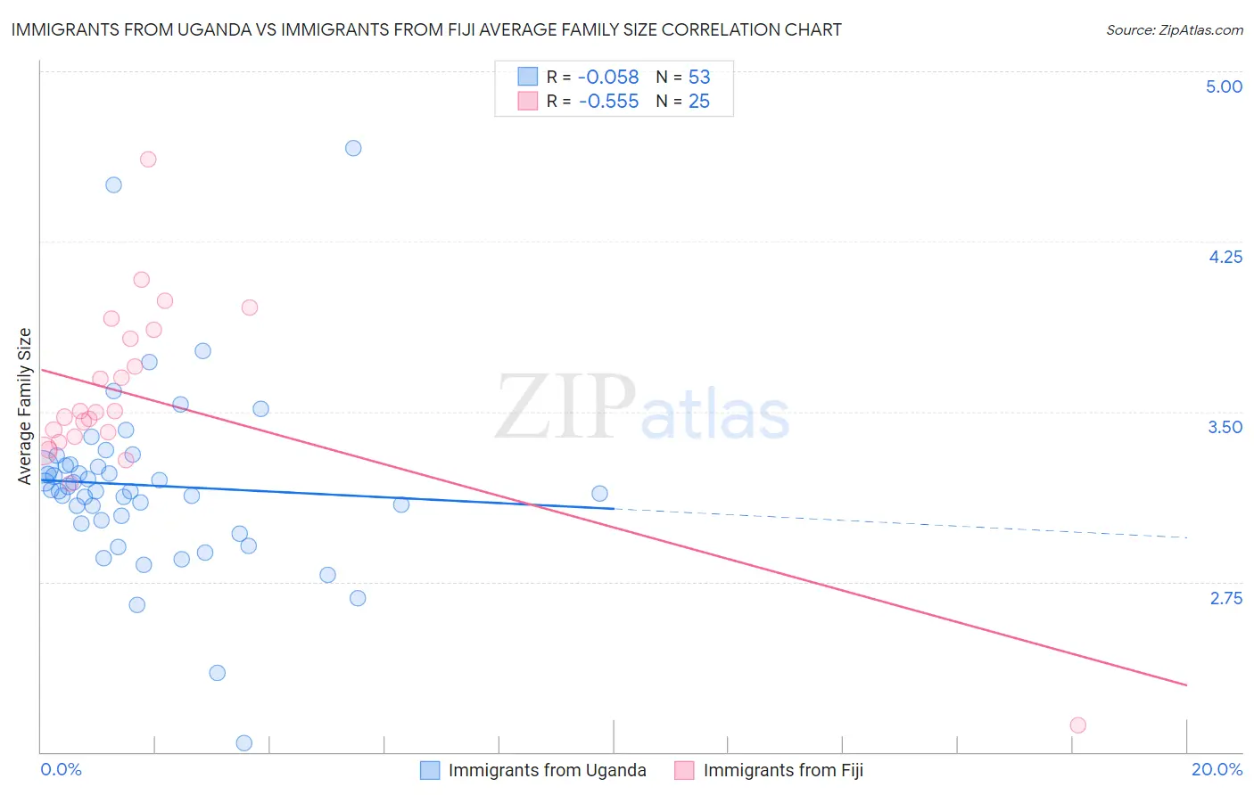 Immigrants from Uganda vs Immigrants from Fiji Average Family Size