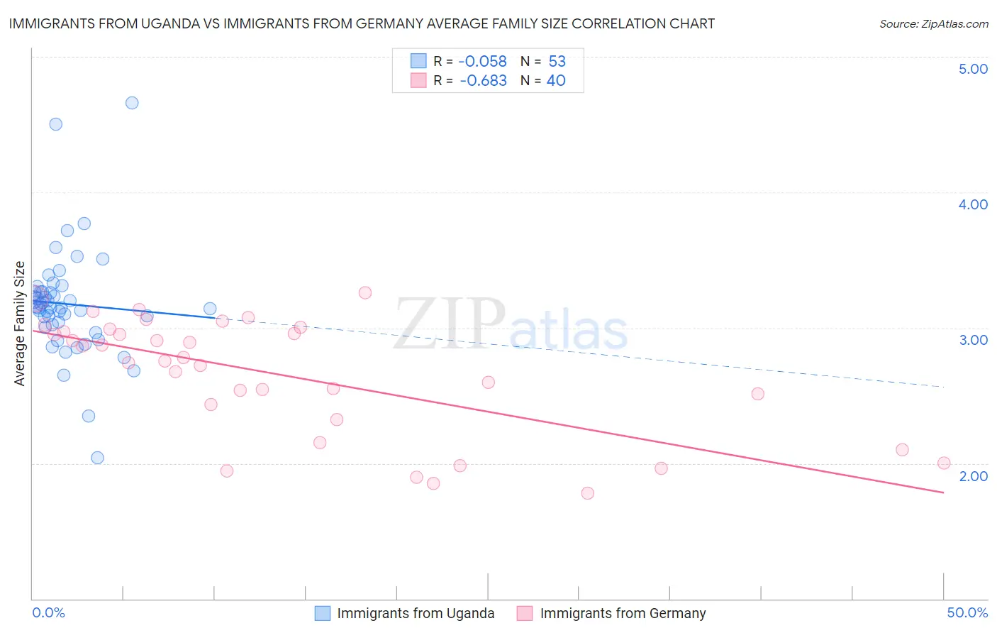 Immigrants from Uganda vs Immigrants from Germany Average Family Size