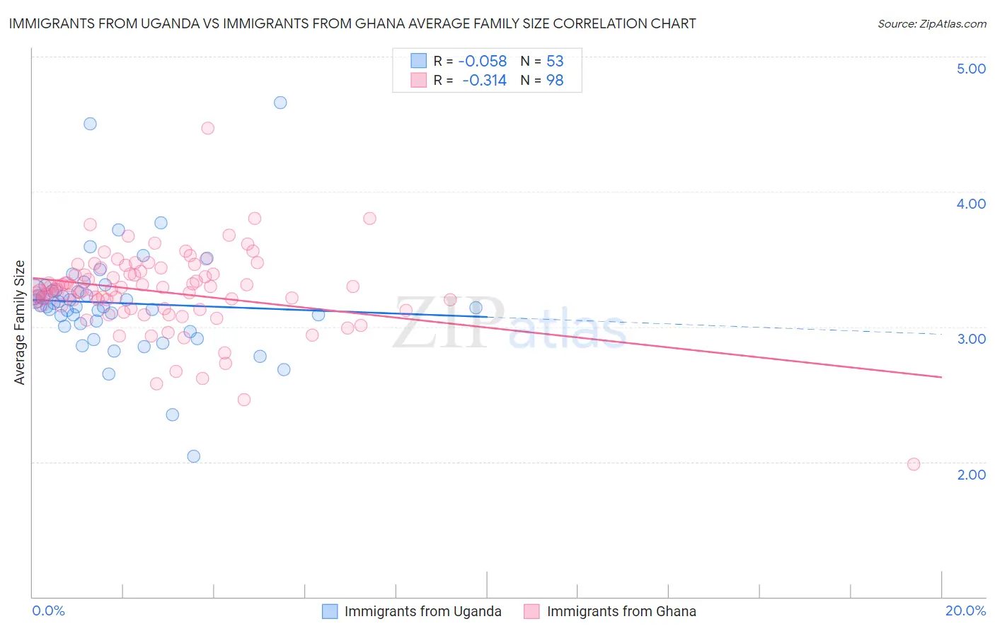 Immigrants from Uganda vs Immigrants from Ghana Average Family Size