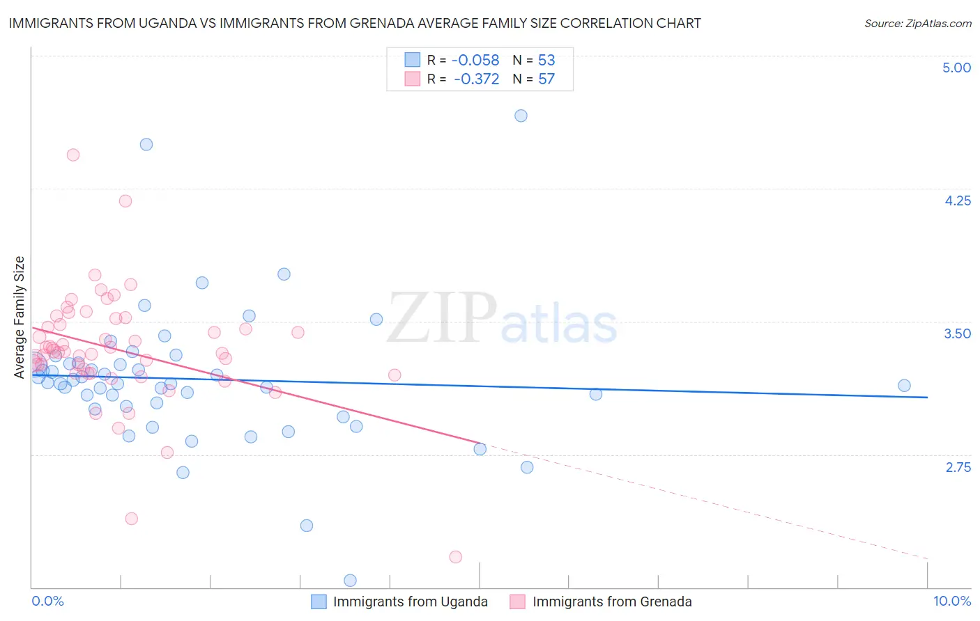 Immigrants from Uganda vs Immigrants from Grenada Average Family Size
