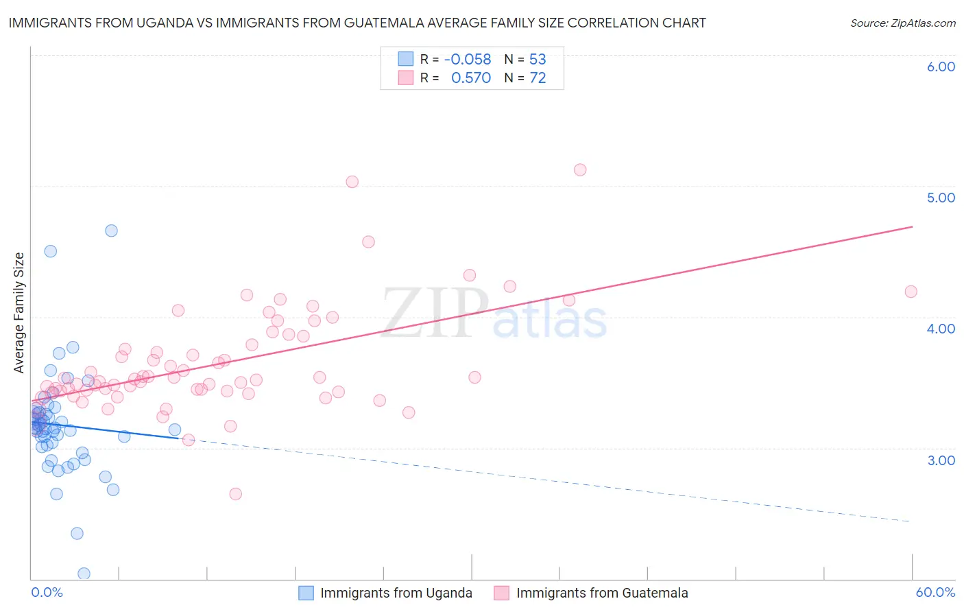 Immigrants from Uganda vs Immigrants from Guatemala Average Family Size
