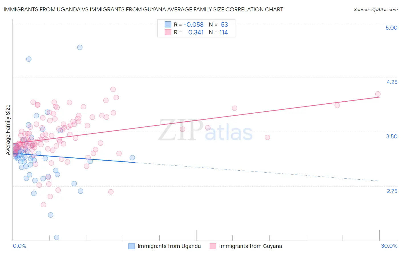Immigrants from Uganda vs Immigrants from Guyana Average Family Size