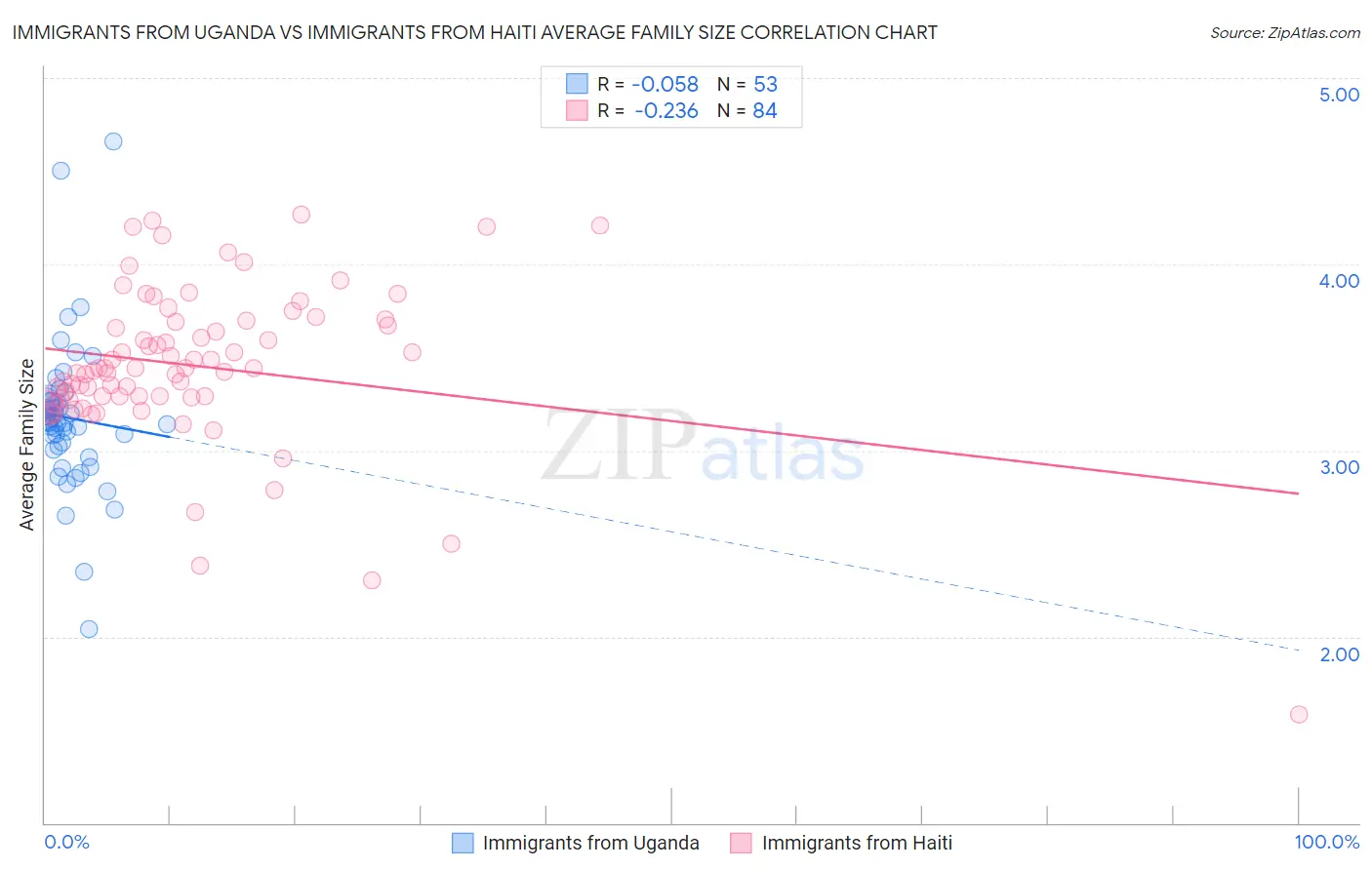 Immigrants from Uganda vs Immigrants from Haiti Average Family Size