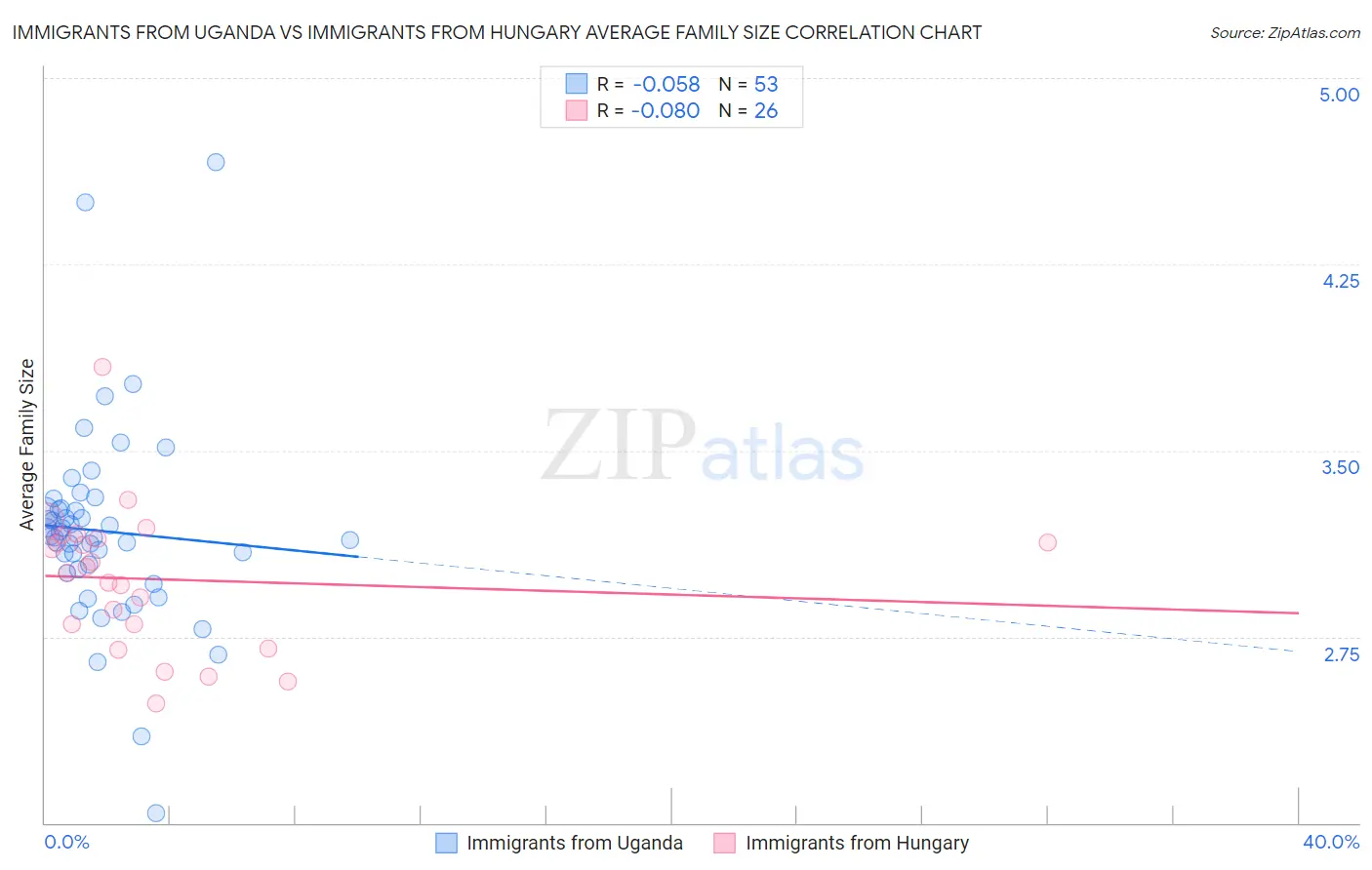 Immigrants from Uganda vs Immigrants from Hungary Average Family Size