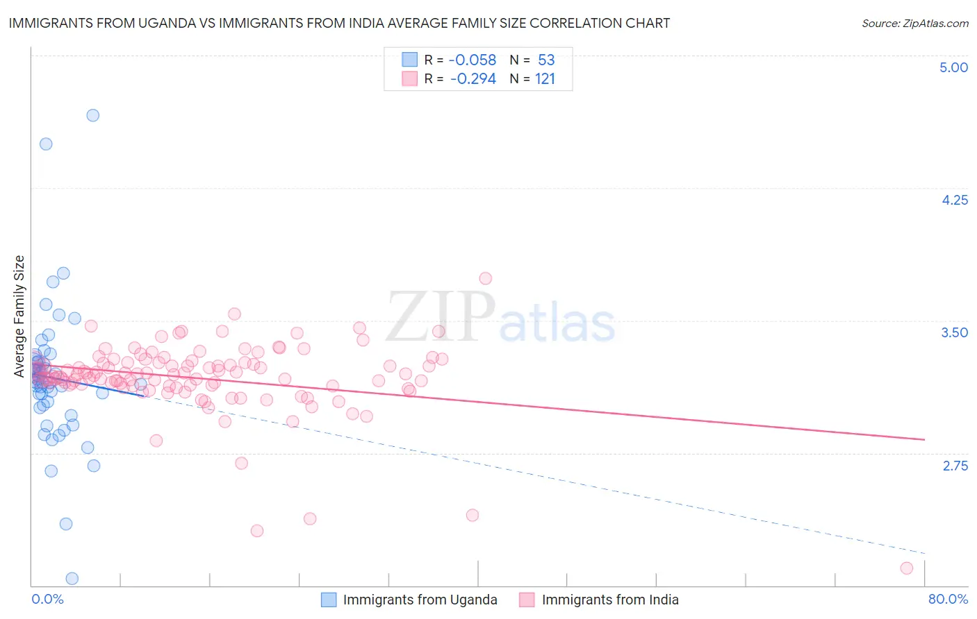Immigrants from Uganda vs Immigrants from India Average Family Size