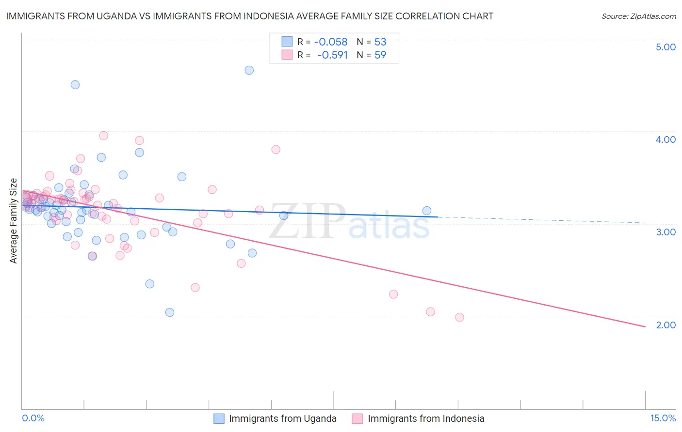 Immigrants from Uganda vs Immigrants from Indonesia Average Family Size