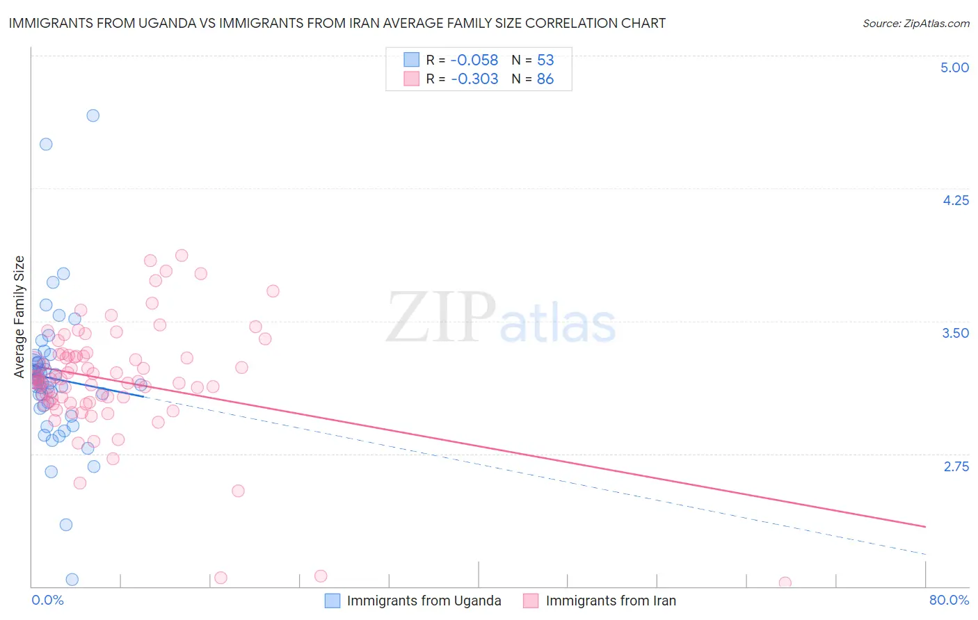 Immigrants from Uganda vs Immigrants from Iran Average Family Size