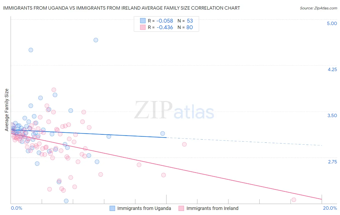Immigrants from Uganda vs Immigrants from Ireland Average Family Size