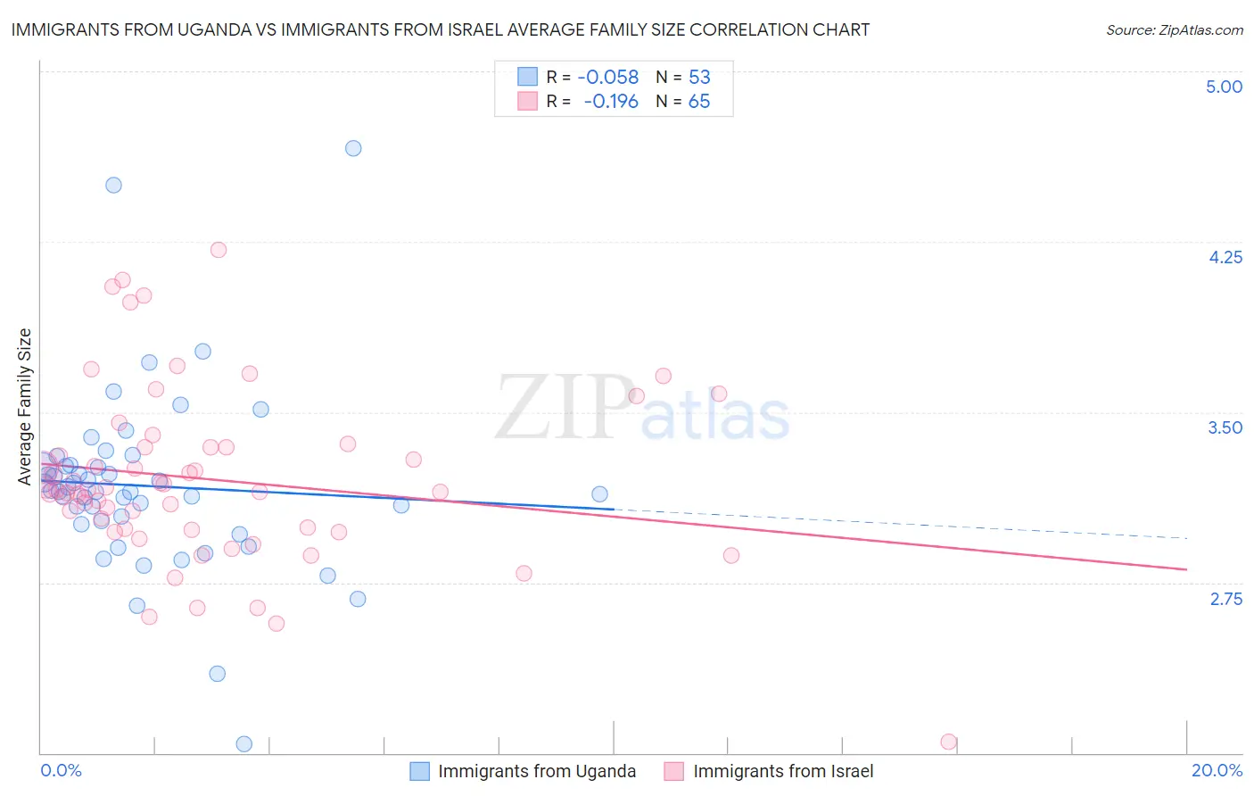 Immigrants from Uganda vs Immigrants from Israel Average Family Size
