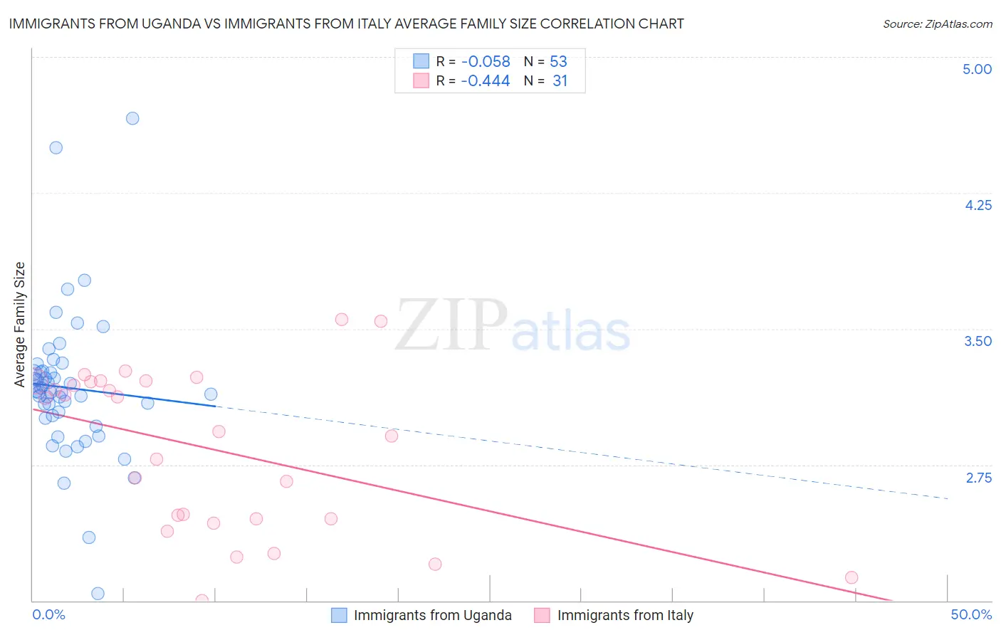 Immigrants from Uganda vs Immigrants from Italy Average Family Size