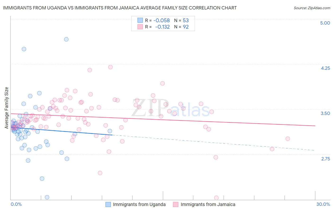 Immigrants from Uganda vs Immigrants from Jamaica Average Family Size