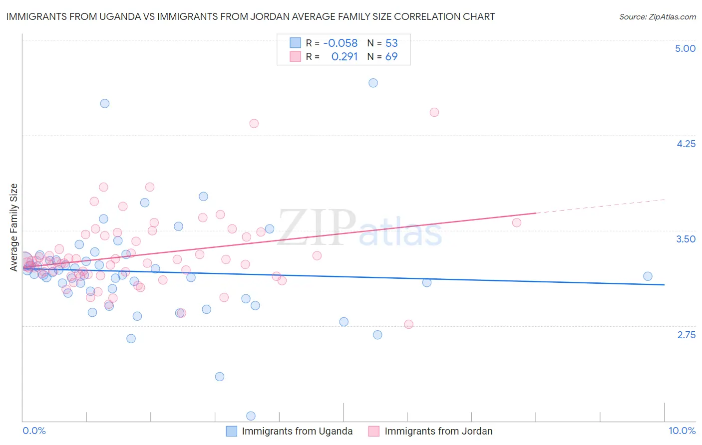 Immigrants from Uganda vs Immigrants from Jordan Average Family Size
