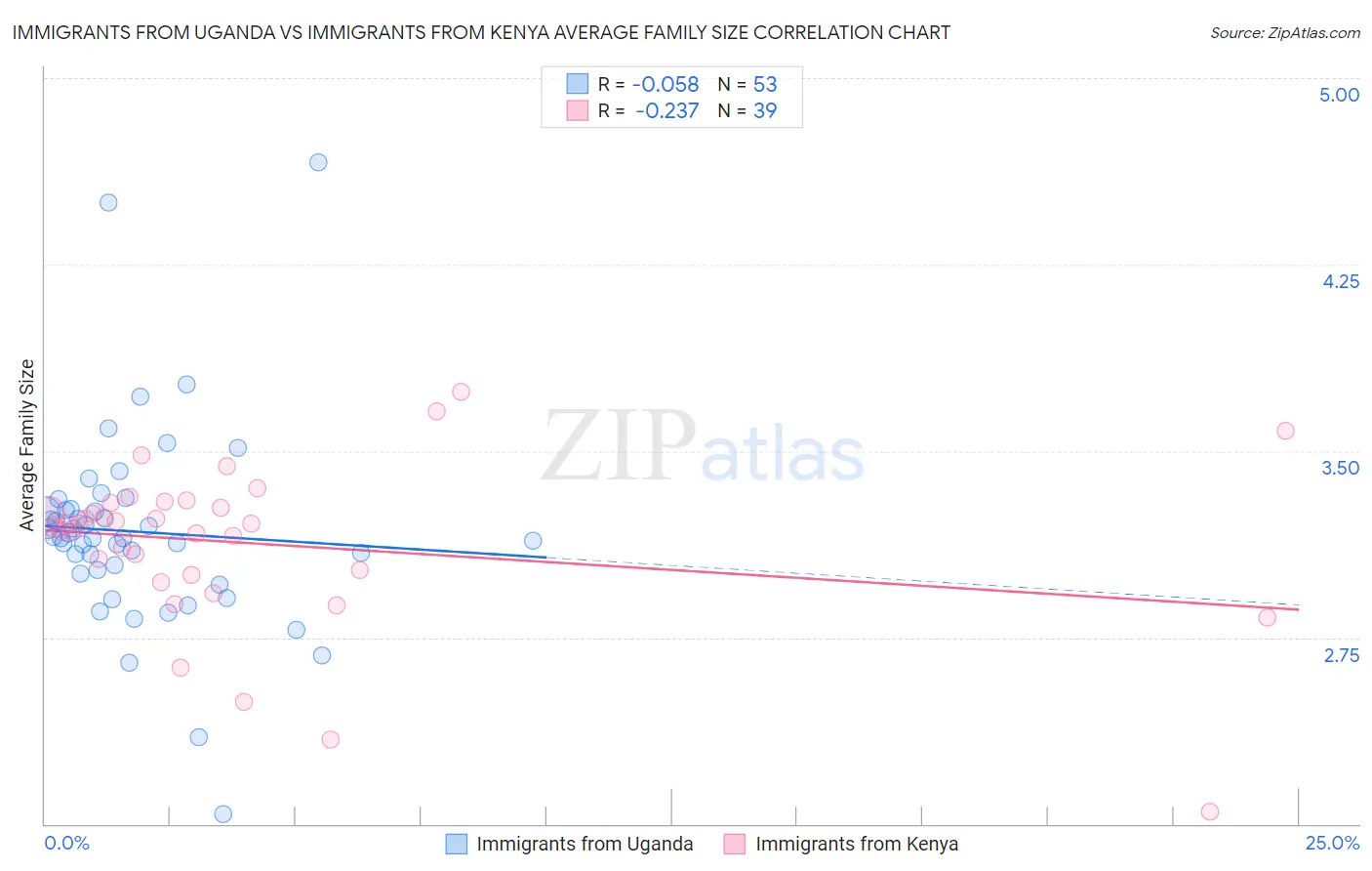 Immigrants from Uganda vs Immigrants from Kenya Average Family Size