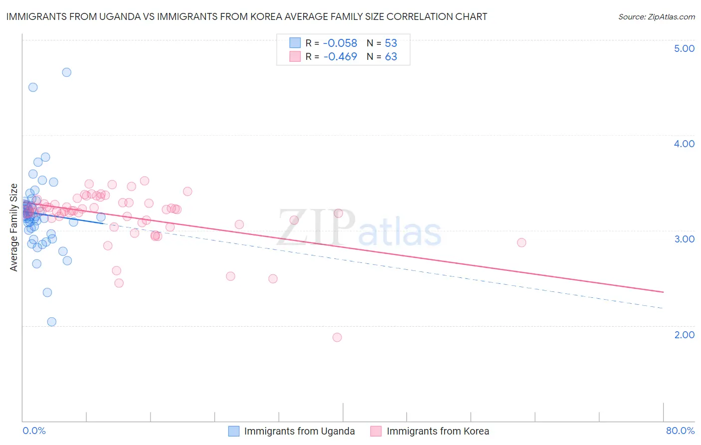 Immigrants from Uganda vs Immigrants from Korea Average Family Size
