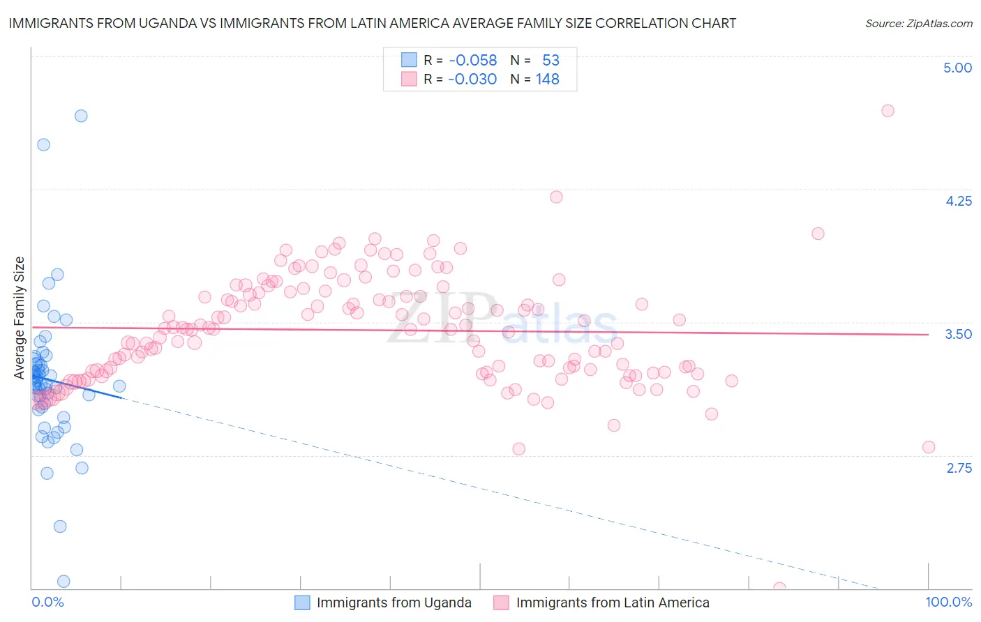 Immigrants from Uganda vs Immigrants from Latin America Average Family Size