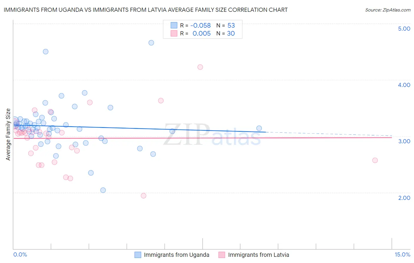 Immigrants from Uganda vs Immigrants from Latvia Average Family Size