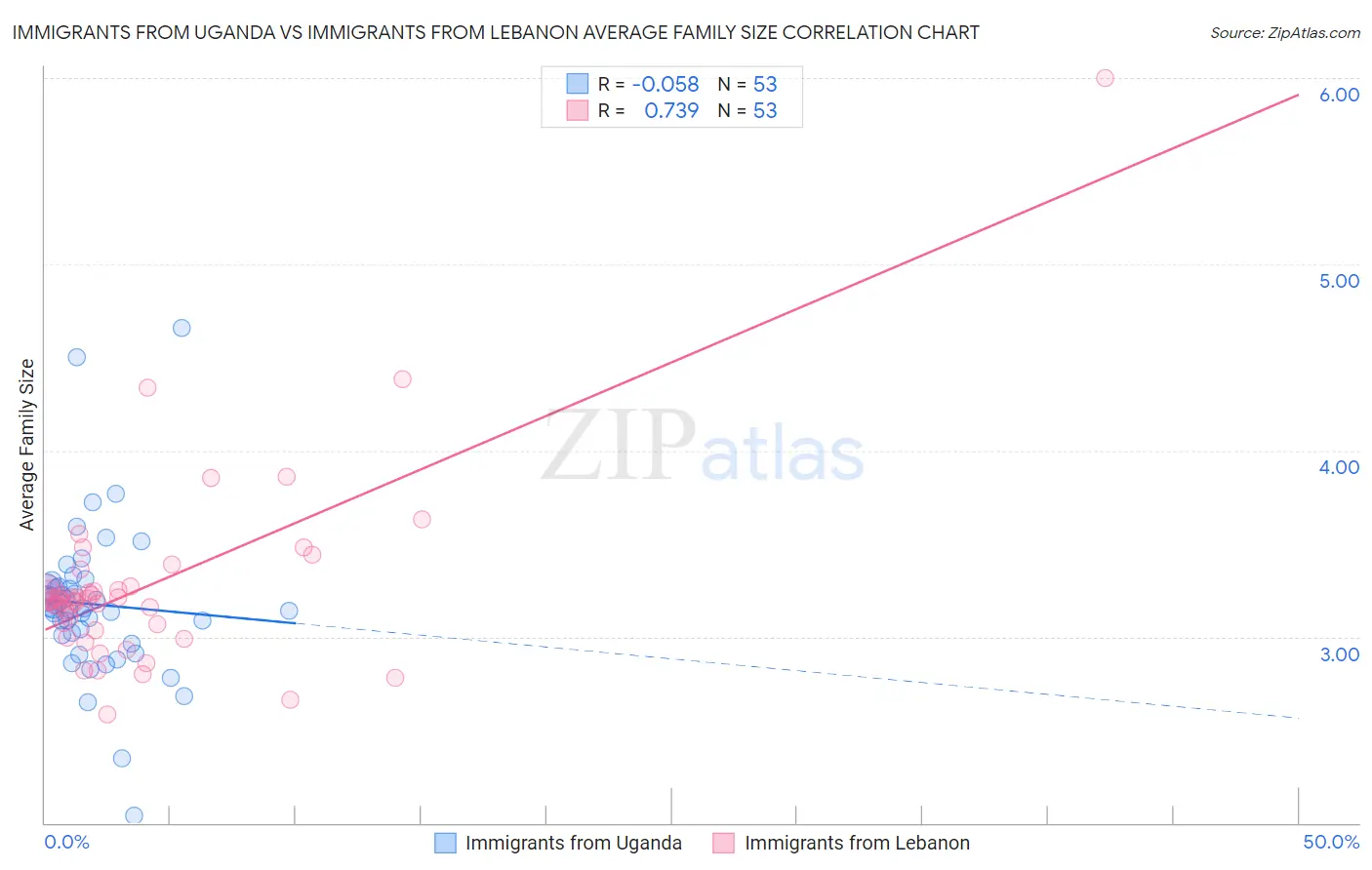 Immigrants from Uganda vs Immigrants from Lebanon Average Family Size
