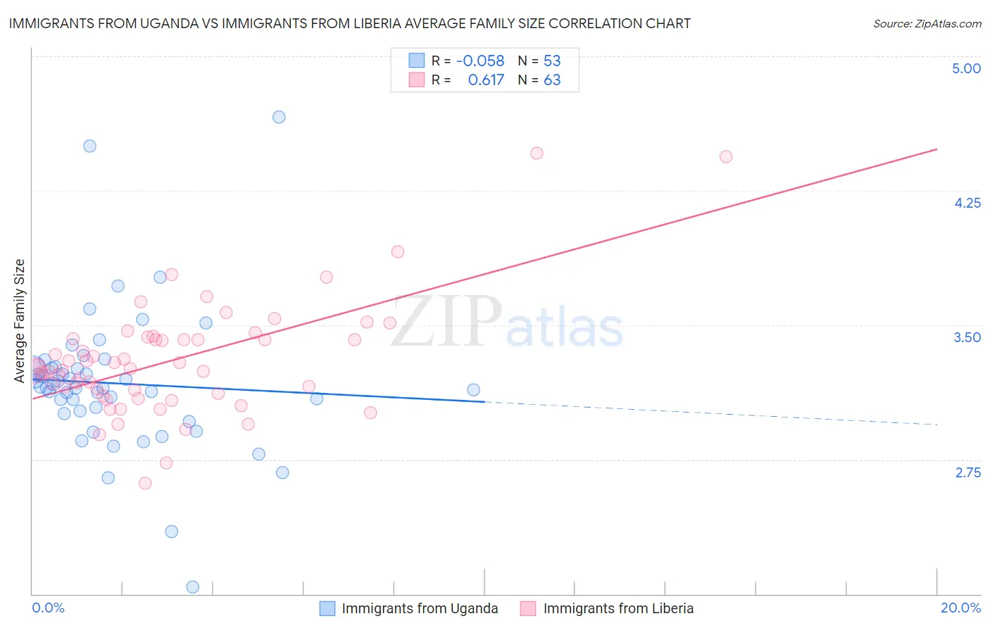 Immigrants from Uganda vs Immigrants from Liberia Average Family Size
