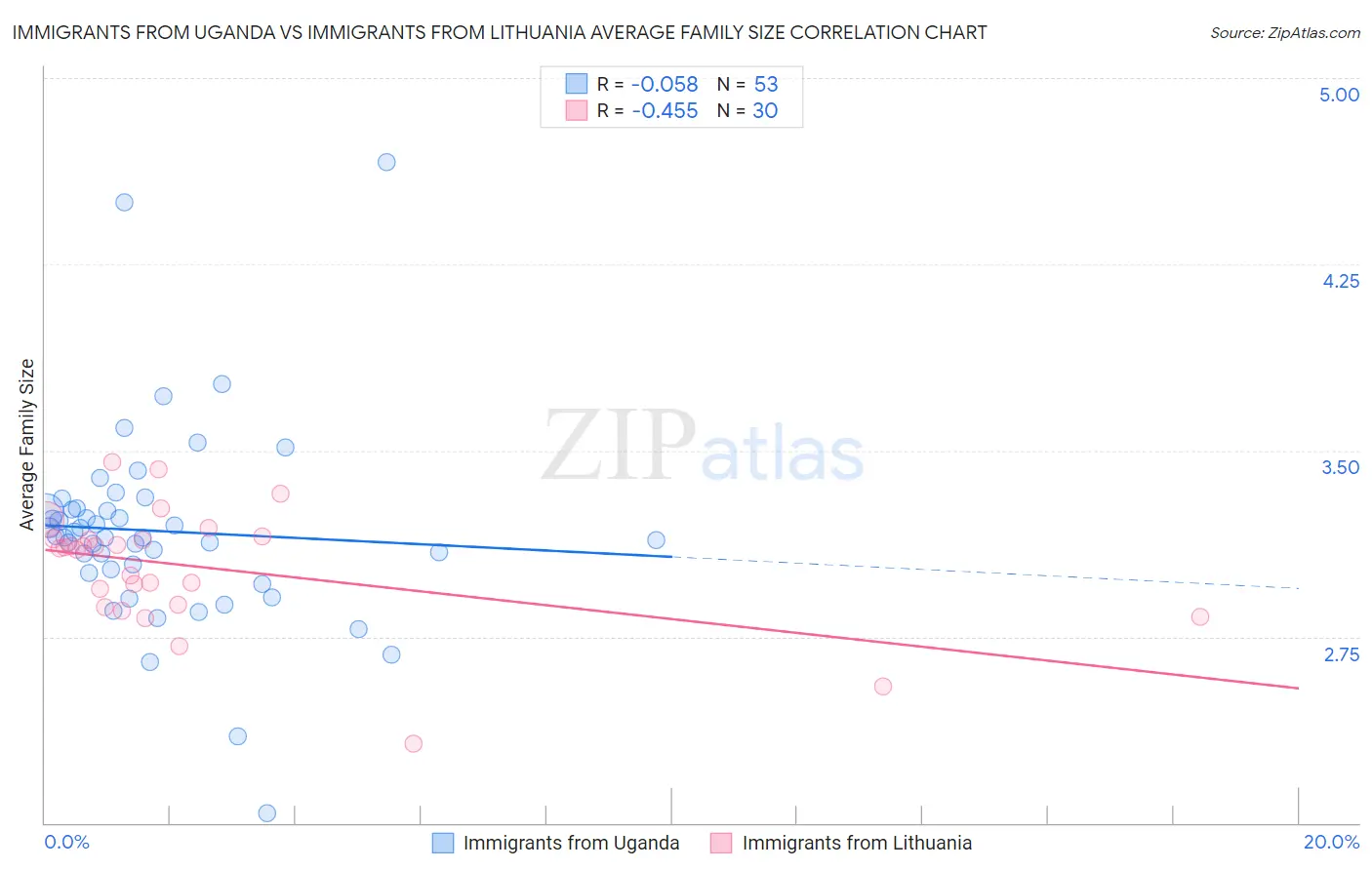 Immigrants from Uganda vs Immigrants from Lithuania Average Family Size